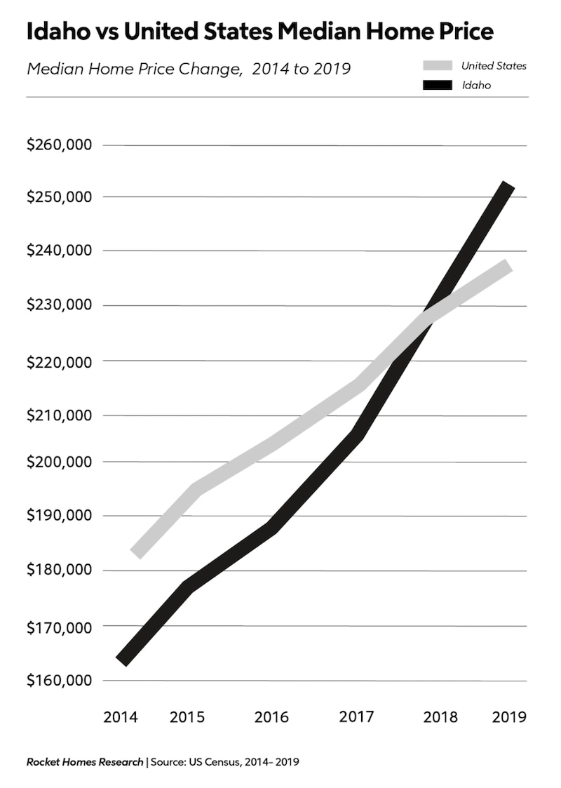 Why Idaho Is One Of The Top Housing Markets In The US Rocket Homes